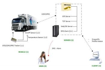 Thiết bị định vị GPS và thiết bị đo nhiệt độ thùng đông lạnh